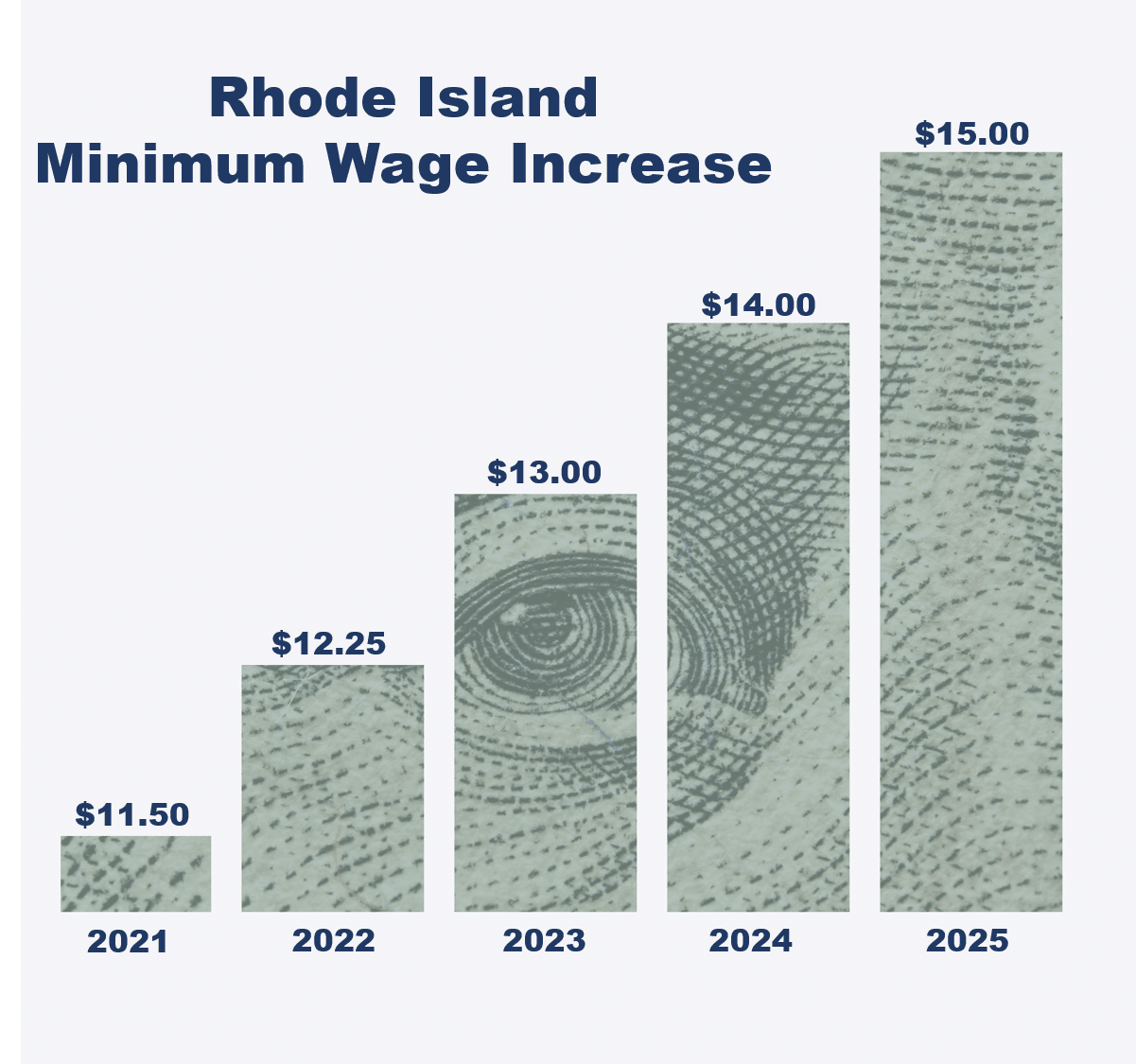 Rhode Island's Minimum Wage is Increasing to 15.00 Per Hour! Sinapi